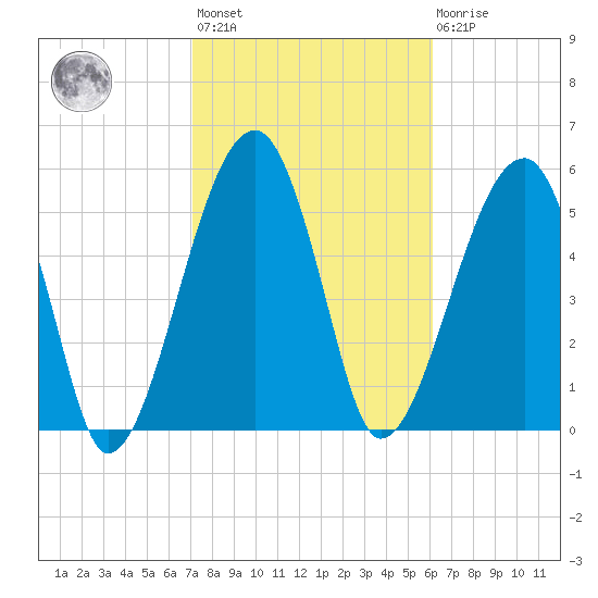 Briars Creek Entrance tide chart for Wednesday, February 12, 2025