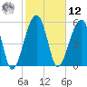 Briars Creek Entrance tide chart for Wednesday, February 12, 2025