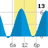 Briars Creek Entrance tide chart for Thursday, February 13, 2025