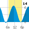 Briars Creek Entrance tide chart for Friday, February 14, 2025