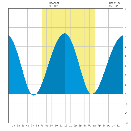 Briars Creek Entrance tide chart for Saturday, February 15, 2025