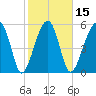 Briars Creek Entrance tide chart for Saturday, February 15, 2025