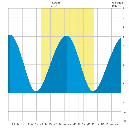 Briars Creek Entrance tide chart for Sunday, February 16, 2025