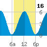Briars Creek Entrance tide chart for Sunday, February 16, 2025
