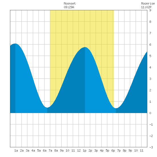 Briars Creek Entrance tide chart for Monday, February 17, 2025