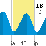 Briars Creek Entrance tide chart for Tuesday, February 18, 2025