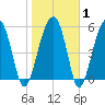 Briars Creek Entrance tide chart for Saturday, February 1, 2025