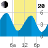 Briars Creek Entrance tide chart for Thursday, February 20, 2025