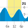 Briars Creek Entrance tide chart for Friday, February 21, 2025