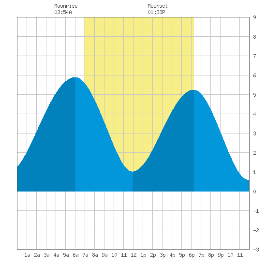 Briars Creek Entrance tide chart for Sunday, February 23, 2025