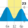 Briars Creek Entrance tide chart for Sunday, February 23, 2025