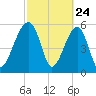 Briars Creek Entrance tide chart for Monday, February 24, 2025