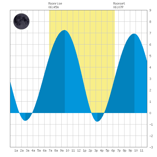 Briars Creek Entrance tide chart for Thursday, February 27, 2025
