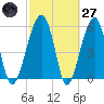 Briars Creek Entrance tide chart for Thursday, February 27, 2025