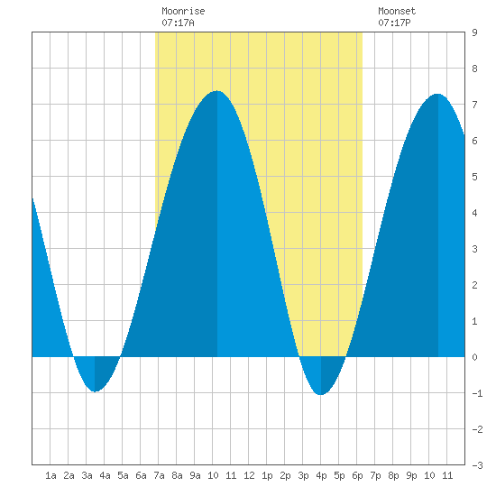 Briars Creek Entrance tide chart for Friday, February 28, 2025