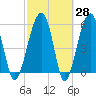 Briars Creek Entrance tide chart for Friday, February 28, 2025