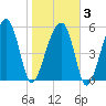 Briars Creek Entrance tide chart for Monday, February 3, 2025