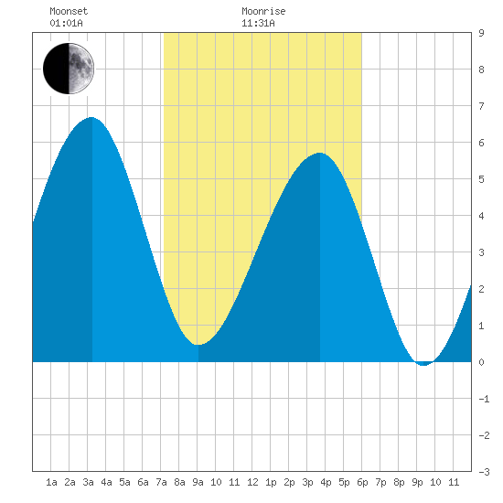 Briars Creek Entrance tide chart for Wednesday, February 5, 2025