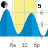 Briars Creek Entrance tide chart for Wednesday, February 5, 2025