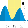 Briars Creek Entrance tide chart for Thursday, February 6, 2025