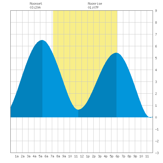 Briars Creek Entrance tide chart for Friday, February 7, 2025