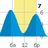 Briars Creek Entrance tide chart for Friday, February 7, 2025