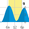 Briars Creek Entrance tide chart for Sunday, February 9, 2025