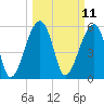 Briars Creek Entrance tide chart for Tuesday, March 11, 2025