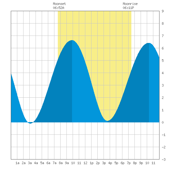 Briars Creek Entrance tide chart for Wednesday, March 12, 2025