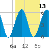 Briars Creek Entrance tide chart for Thursday, March 13, 2025