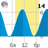 Briars Creek Entrance tide chart for Friday, March 14, 2025