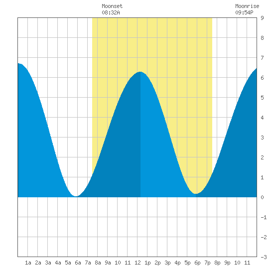 Briars Creek Entrance tide chart for Sunday, March 16, 2025
