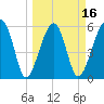 Briars Creek Entrance tide chart for Sunday, March 16, 2025