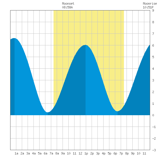 Briars Creek Entrance tide chart for Monday, March 17, 2025
