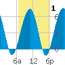 Briars Creek Entrance tide chart for Saturday, March 1, 2025