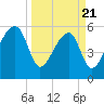 Briars Creek Entrance tide chart for Friday, March 21, 2025