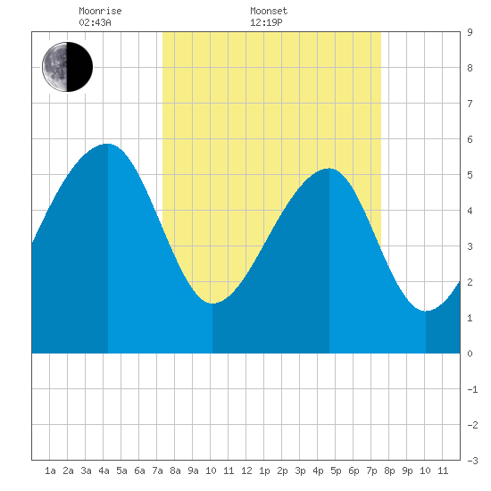 Briars Creek Entrance tide chart for Saturday, March 22, 2025
