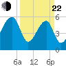 Briars Creek Entrance tide chart for Saturday, March 22, 2025