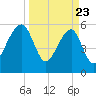 Briars Creek Entrance tide chart for Sunday, March 23, 2025