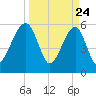 Briars Creek Entrance tide chart for Monday, March 24, 2025