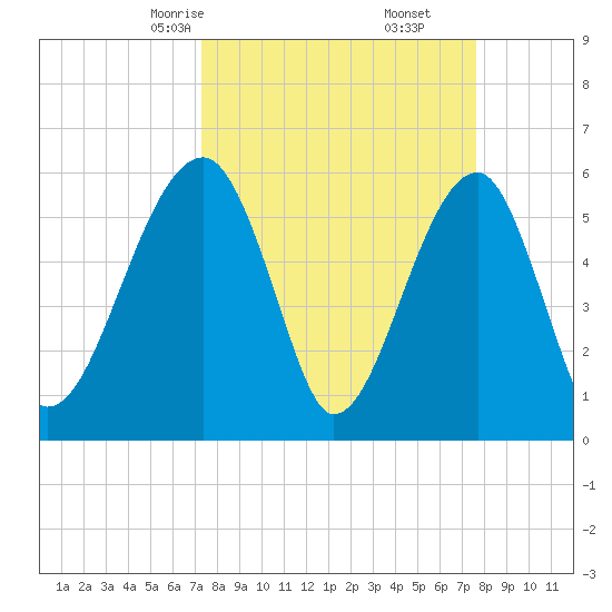 Briars Creek Entrance tide chart for Tuesday, March 25, 2025