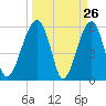 Briars Creek Entrance tide chart for Wednesday, March 26, 2025
