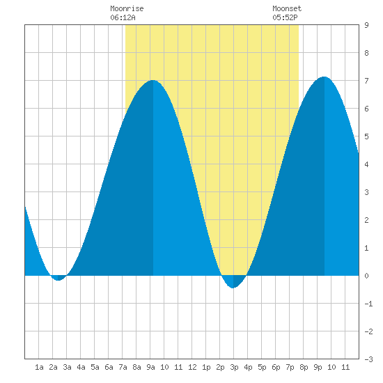 Briars Creek Entrance tide chart for Thursday, March 27, 2025
