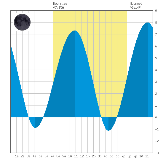 Briars Creek Entrance tide chart for Saturday, March 29, 2025