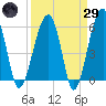 Briars Creek Entrance tide chart for Saturday, March 29, 2025