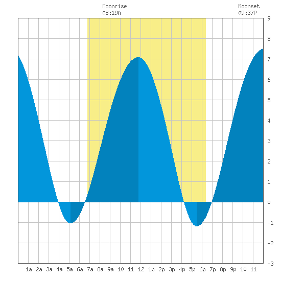 Briars Creek Entrance tide chart for Sunday, March 2, 2025