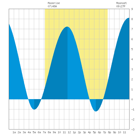 Briars Creek Entrance tide chart for Sunday, March 30, 2025