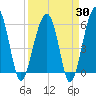 Briars Creek Entrance tide chart for Sunday, March 30, 2025