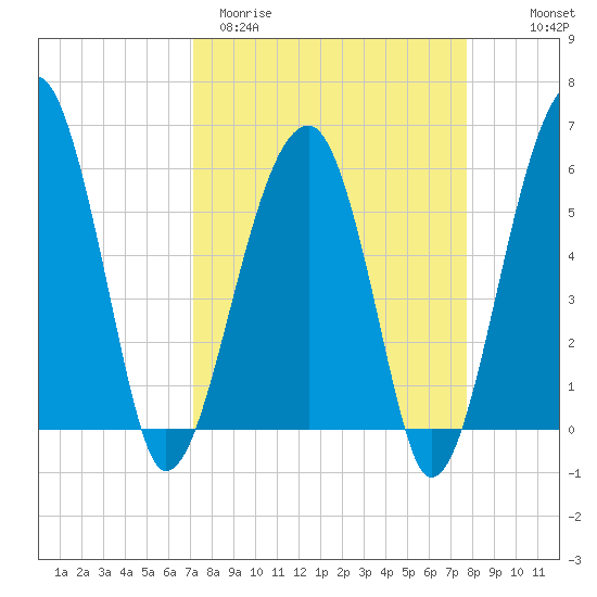 Briars Creek Entrance tide chart for Monday, March 31, 2025