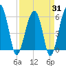 Briars Creek Entrance tide chart for Monday, March 31, 2025